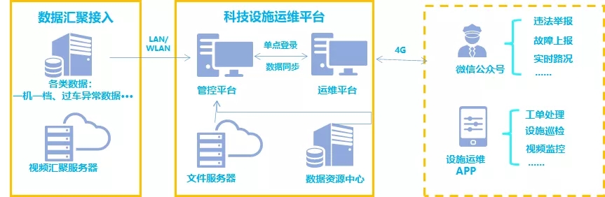 【产品】打造智能化运维利器，一体化运维平台服务“智慧交通”